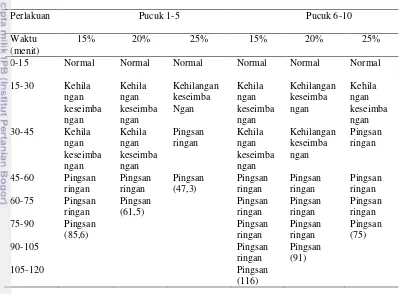 Tabel 2 Pengamatan tingkah laku ikan selama proses pemingsanan dengan perlakuan pucuk 1-5 dan pucuk 6-10 