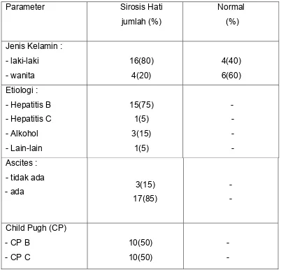 Tabel 1. Karakteristik demografi dan klinis penderita sirosis hati dan normal 