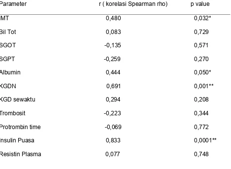 Tabel 5. Hubungan resistin plasma  dengan HOMA IR dan  parameter klinis 