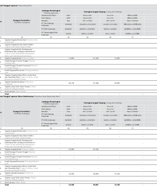 Tabel 3 Pengungkapan Tagihan Bersih Berdasarkan Kategori Portofolio dan Skala Peringkat - Bank Secara IndividualTable 3 disclosure of Movements allowance for Impairment Losses - Bank