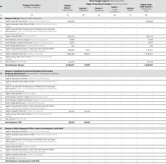 Tabel 4.2   Pengungkapan Tagihan Bersih dan Teknik Mitigasi Risiko Kredit - Bank secara Individual Table 4.2  disclosure of net Claims and Credit Risk Mitigation Techniques - Individual Bank