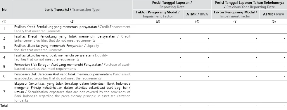 Tabel 5.5 Pengungkapan Eksposur Sekuritisasi  Table 5.5 disclosure of Securitization Exposure
