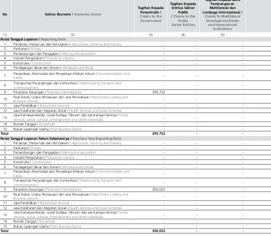 Tabel 2.3 Pengungkapan Tagihan Bersih Berdasarkan Sektor Ekonomi  - Bank Secara IndividualTable 2.3 net Claims disclosure By Remaining Term Contract - Bank