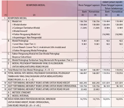 Tabel 1.1 Pengungkapan Kuantitatif Struktur Permodalan Bank Umum 