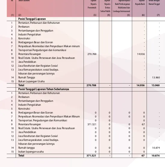 Tabel 2.3 Pengungkapan Tagihan Bersih Berdasarkan Sektor Ekonomi  - Bank Secara Individual  