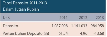 Tabel Deposito 2011-2013