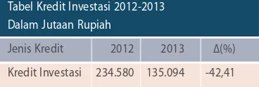 Tabel Kredit Investasi 2012-2013