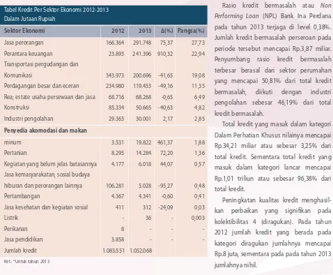 Tabel Kredit Per Sektor Ekonomi 2012-2013