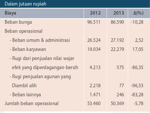 Tabel Biaya Bunga dan Beban Operasional 2012-2013Dalam jutaan rupiah