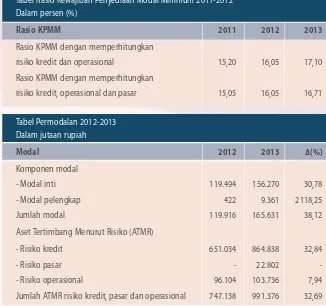 Tabel Rasio Kewajiban Penyediaan Modal Minimum 2011-2012