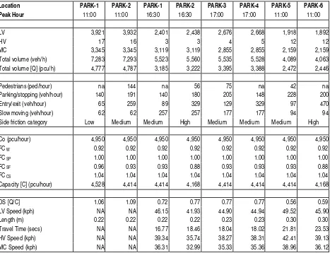 Tabel 7. Hasil Analisis Kinerja Ruas Jalan Pada Kondisi Parkir 100% (Tahun 2001)