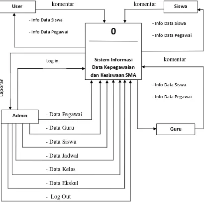 Gambar 4.2 Data Flow Diagram (DFD) Diagram Konteks 