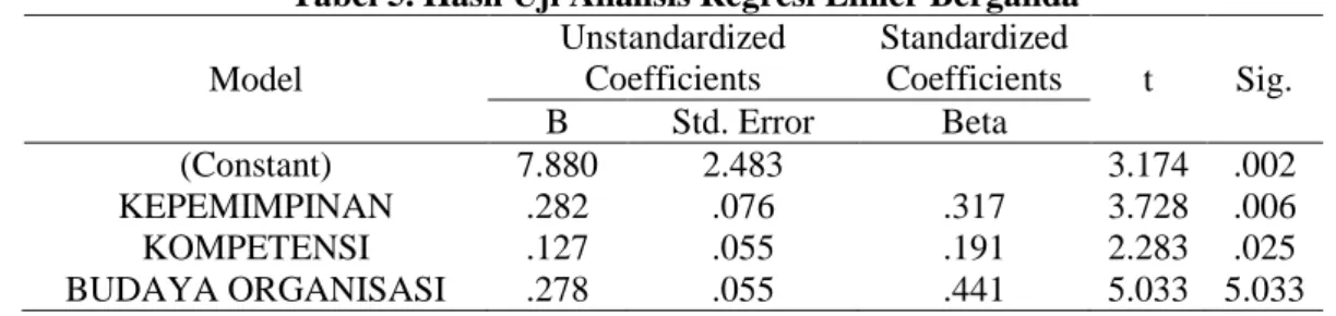Tabel 5. Hasil Uji Analisis Regresi Linier Berganda  Model  Unstandardized Coefficients  Standardized Coefficients  t  Sig