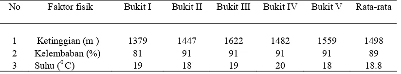 Tabel 1.Data Faktor fisik di TWA Deleng Lancuk 