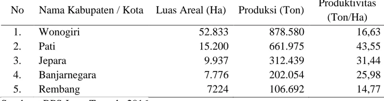 Tabel  1.  menunjukkan    Kabupaten  Wonogiri  baik  dari  sisi  luas  arealdan  produksi  ubi  kayu  merupakan  yang  tertinggi  di  Jawa  Tengah  pada  tahun  2015,  selanjutnya  berturut-turut  Kabupaten  Pati,  Jepara,  Banjarnegara,  dan  Rembang