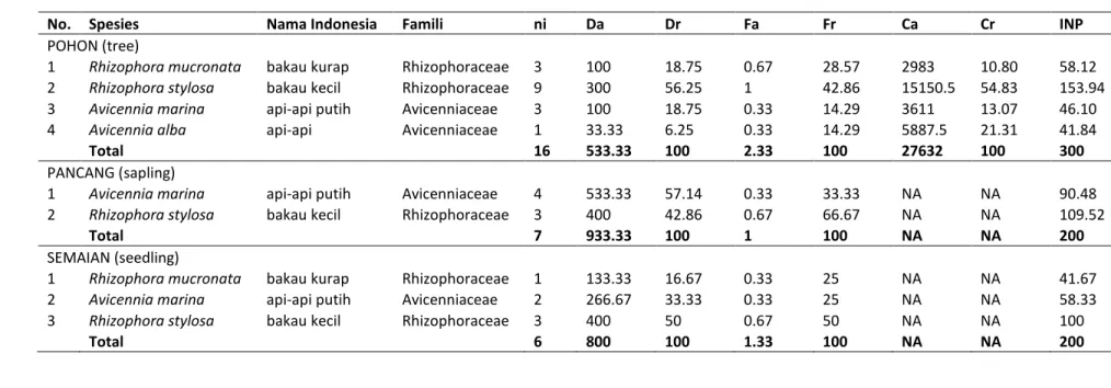 Tabel 3.1 Komposisi dan Kelimpahan Jenis Mangrove di Lokasi Studi pada Juni 2016 