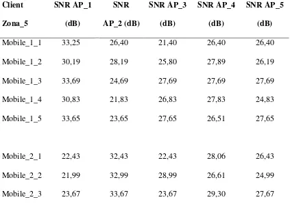 Tabel 4.5 Hasil simulasi pengukuran SNR  pada zona_5 