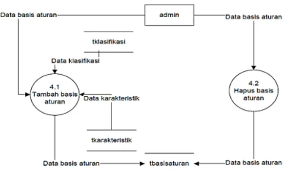 Diagram level 2 proses 5 ini merupakan  turunan dari proses 5 pada diagram level 1. 