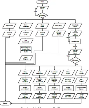Gambar 4.1 Diagram Alir Sistem 