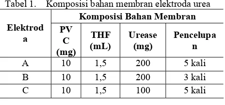 Tabel 1.  Komposisi bahan membran elektroda urea 