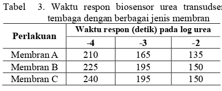 Tabel  3. Waktu respon biosensor urea transudser 