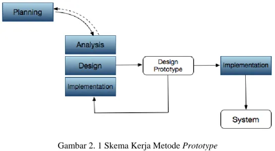 Gambar 2. 1 Skema Kerja Metode Prototype  Sumber: Dennis, Wixom, &amp; M.Roth (2014) 
