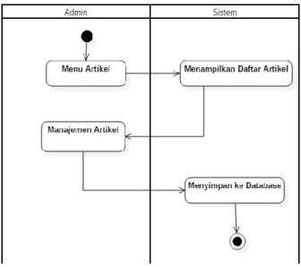 diagram Admin (Manajemen Transaksi) dapat dilihat pada Gambar 3.13. 