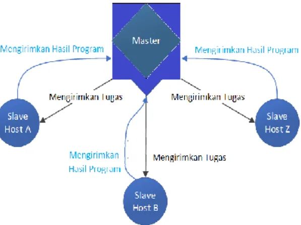 Gambar 1. Ilustrasi Pengujian Implementasi Program  