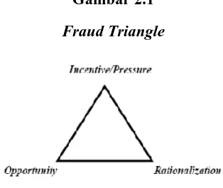 Gambar 2.1Fraud Triangle