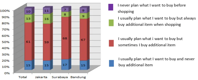 Figure 1: Indonesian Consumer Buying Behavior  