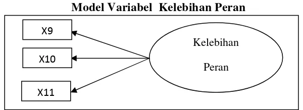 Gambar 3.6 Model Variabel Konflik Peran 
