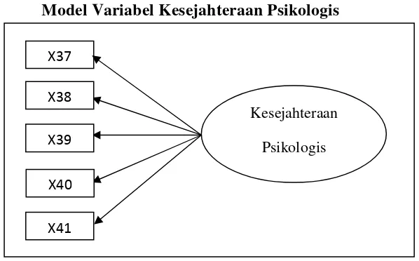 Gambar 3.9 Model Variabel Kesejahteraan Psikologis 