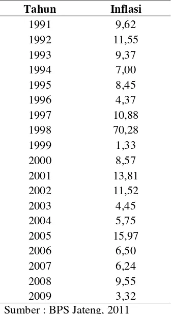 Tabel 1.5 Inflasi Provinsi Jawa Tengah  