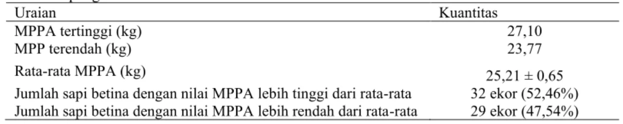 Tabel 2. Nilai MPPA bobot lahir sapi PO di Desa Wawasan Kecamatan Tanjungsari, Kabupaten   Lampung Selatan 