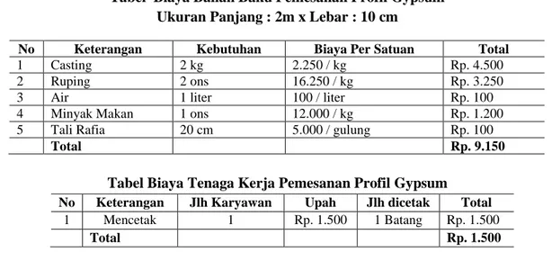 Tabel Biaya Tenaga Kerja Pemesanan Profil Gypsum  No  Keterangan  Jlh Karyawan  Upah  Jlh dicetak  Total 