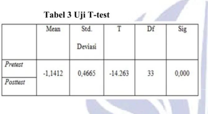 Tabel 3 Uji T-test 