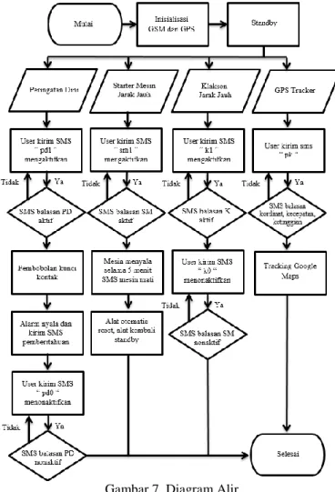 Gambar 7. Diagram Alir 