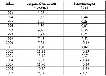 Tabel 1 : Perkembangan Tingkat Kemiskinan di Surabaya periode Tahun 