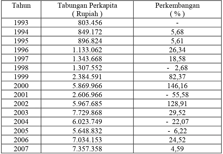 Tabel 3 : Perkembangan Tabungan Perkapita di Surabaya periode Tahun  