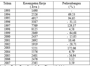 Tabel 4 :  Perkembangan Kesempatan Kerja di Surabaya periode Tahun 