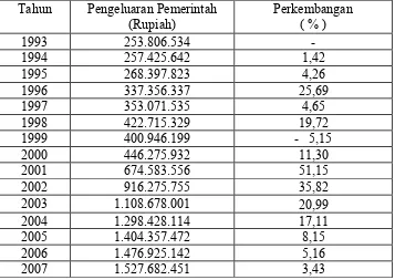 Tabel 5 : Perkembangan Pengeluaran Pemerintah di Surabaya periode 