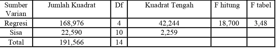 Tabel  7 : Analisis Varian (ANOVA)  