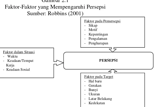 Faktor-Faktor yang Mempengaruhi PersepsiGambar 2.1   