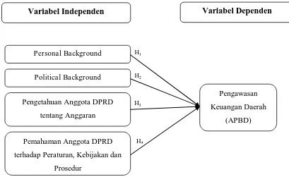 Gambar 2.1 Faktor-faktor yang Mempengaruhi Kapabilitas Anggota DPRD dalam 