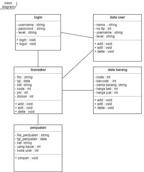 Gambar 7. Class diagram sistem aplikasi pencetak struk belanja kode QR 