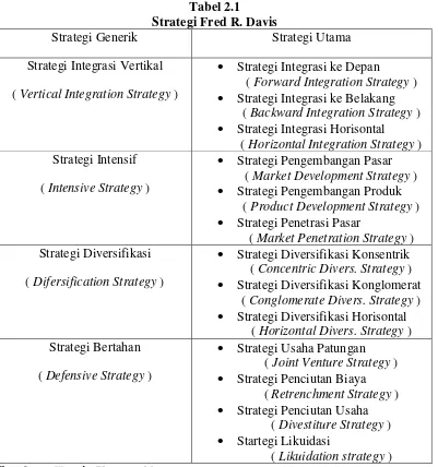 Tabel 2.1 Strategi Fred R. Davis 
