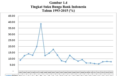 Gambar 1.4 Tingkat Suku Bunga Bank Indonesia 