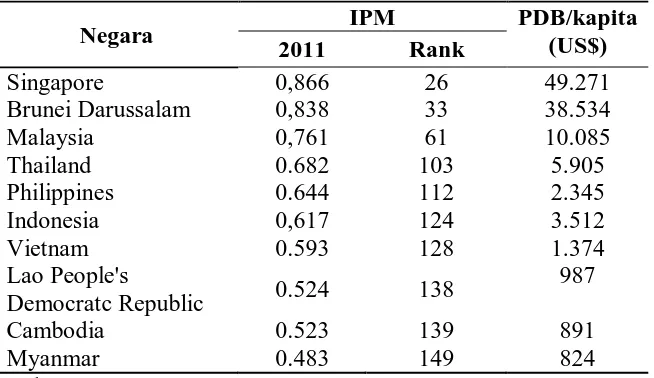 Tabel 1.1 Nilai dan Peringkat IPM Negara-negara ASEAN Tahun 2011 