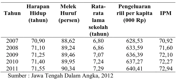 Tabel 1.3 Komponen IPM Jawa Tengah Tahun 2007-2011 