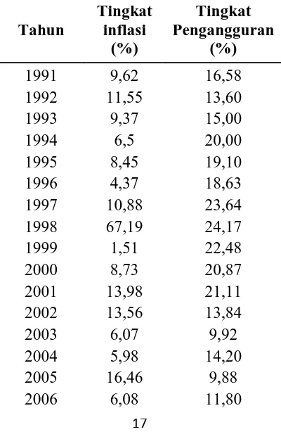 Tabel 1.2 Tingkat Inflasi dan Tingkat pengangguran Kota Semarang Tahun 1991 – 2008 